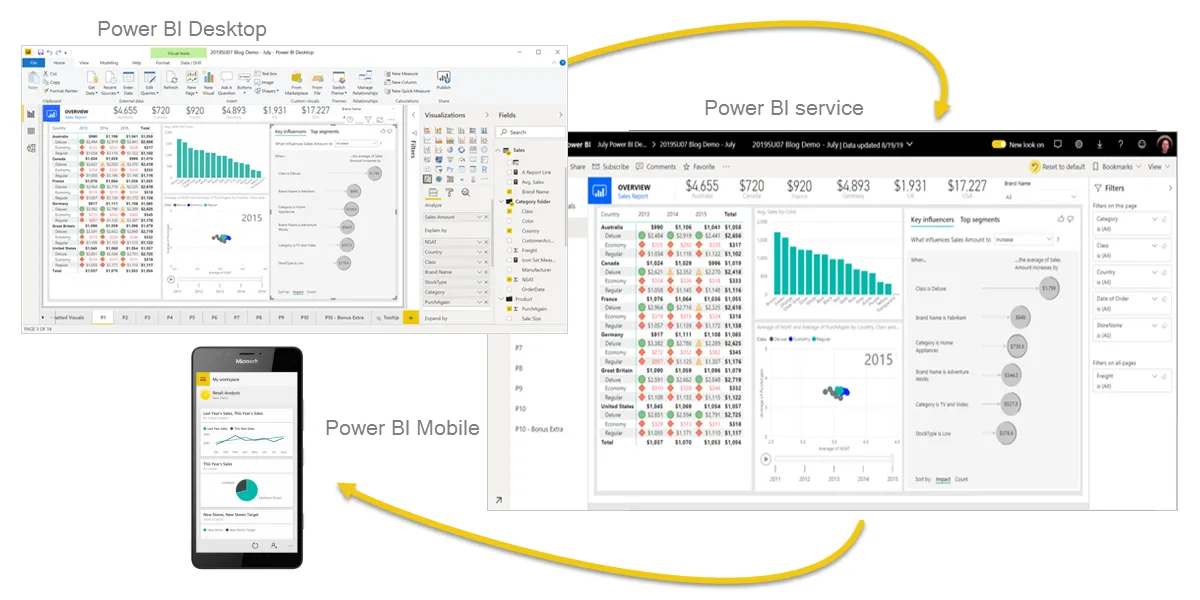 Power BI consists of a Windows desktop application called Power BI Desktop, an online SaaS (Software as a Service) service called the Power BI service, and mobile Power BI apps available on Windows phones and tablets, as well as for iOS and Android devices.